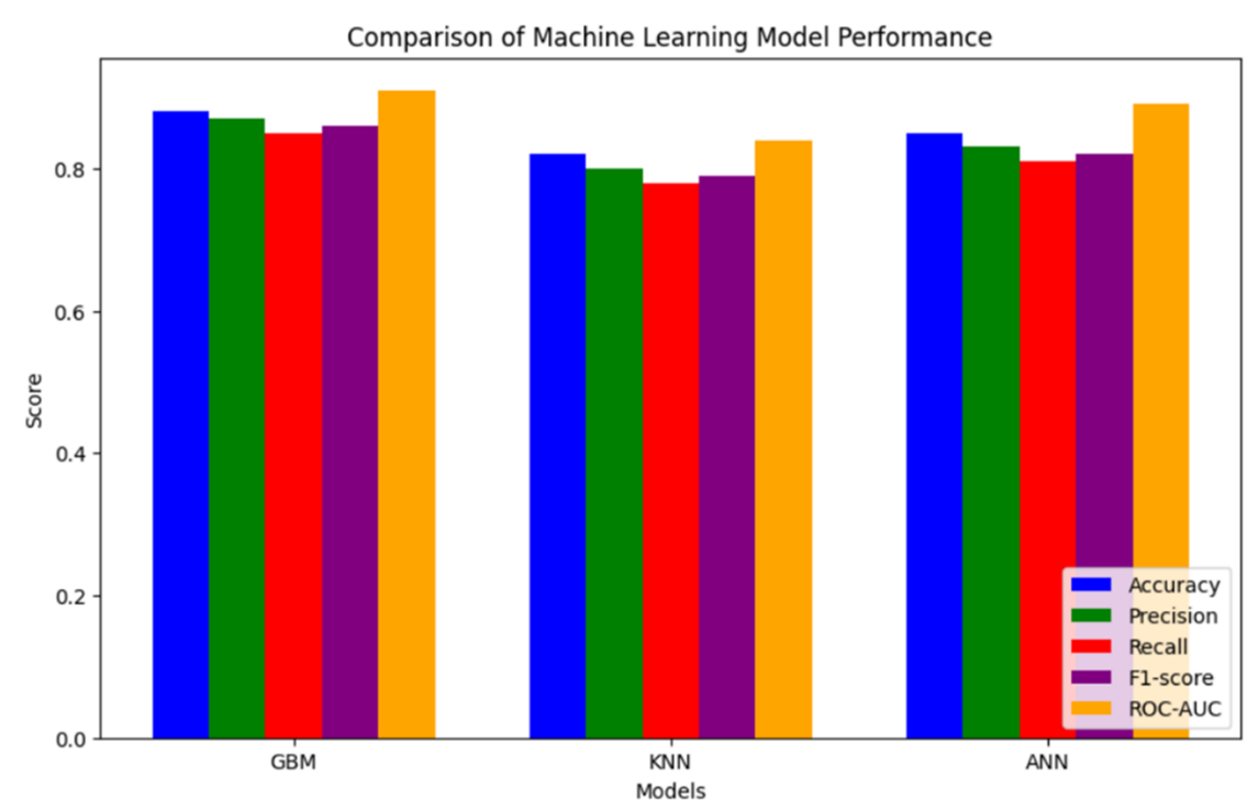 Machine Learning Techniques and Insights for Cardiovascular or Heart Disease Prediction